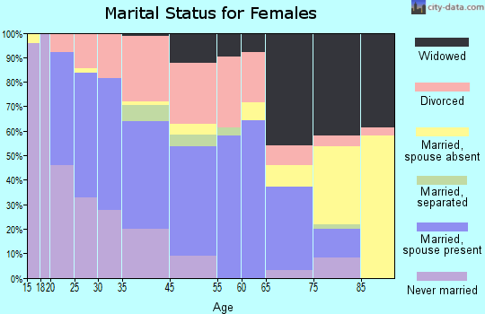 Burkesville marital status for females