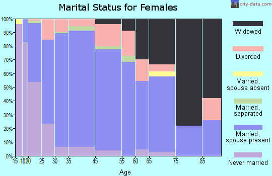 Burlington marital status for females