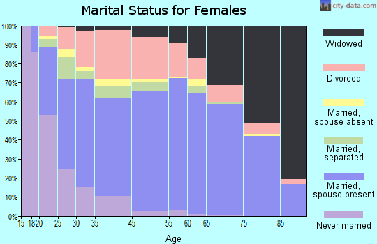 Bullhead City marital status for females