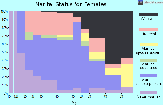 Cadiz marital status for females