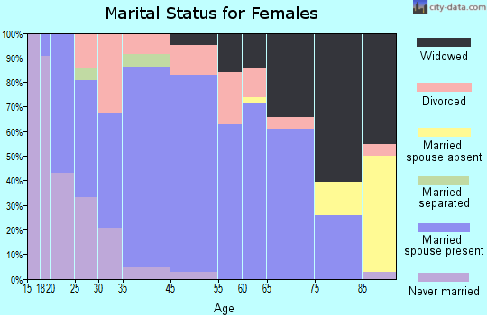 Calvert City marital status for females