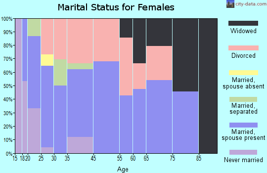 Camargo marital status for females