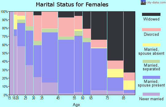 Campbellsville marital status for females