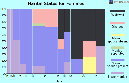 Campton marital status for females