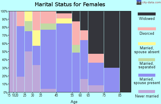 Caneyville marital status for females