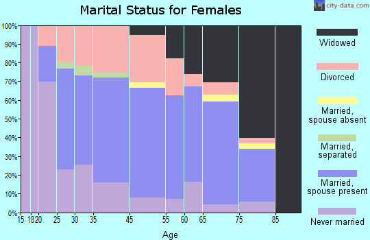 Carlisle marital status for females