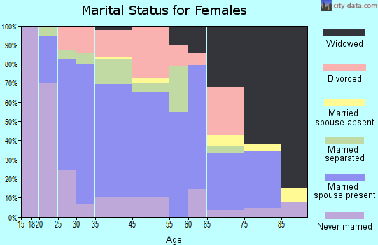 Carrollton marital status for females