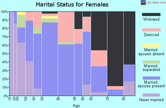 Catlettsburg marital status for females