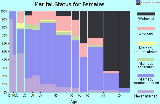 Cave City marital status for females