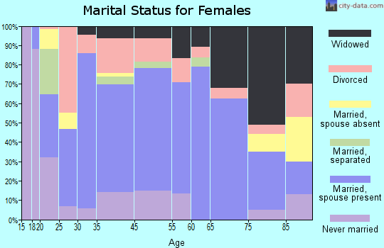 Central City marital status for females