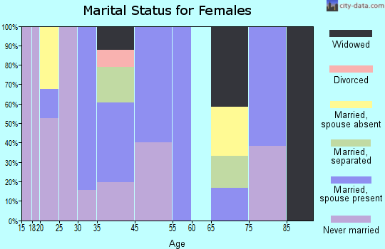 Cameron marital status for females