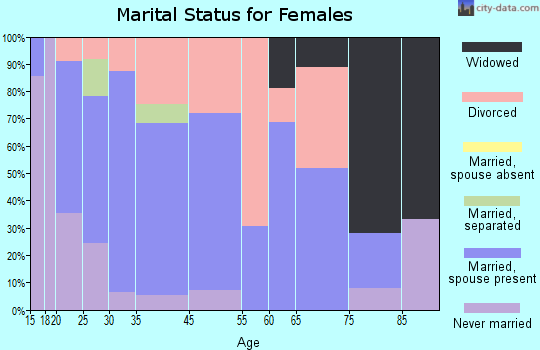 Clarkson marital status for females