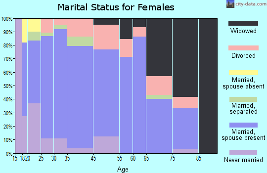 Clay marital status for females