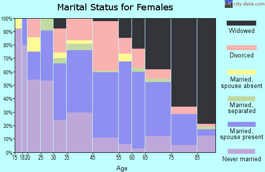 Clinton marital status for females