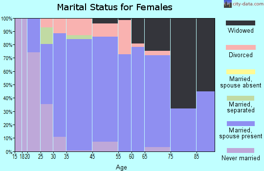Cold Spring marital status for females