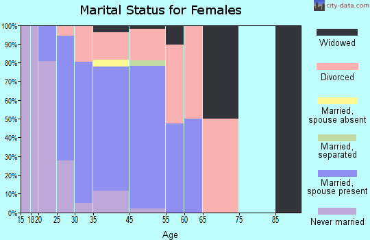 Coldstream marital status for females
