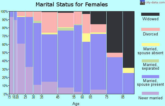 Camp Verde marital status for females