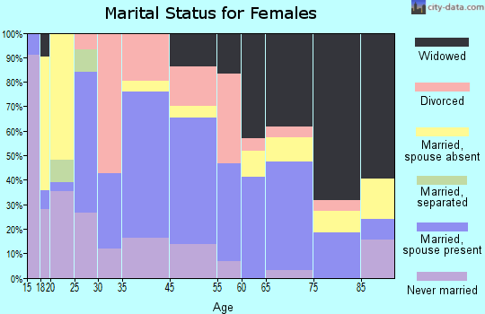 Columbia marital status for females