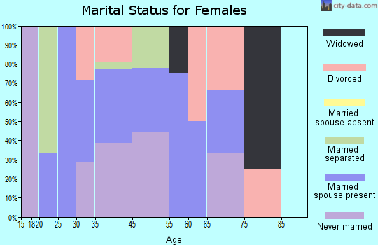 Columbus marital status for females