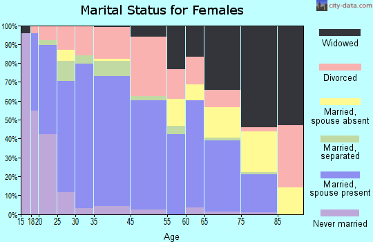 Corbin marital status for females