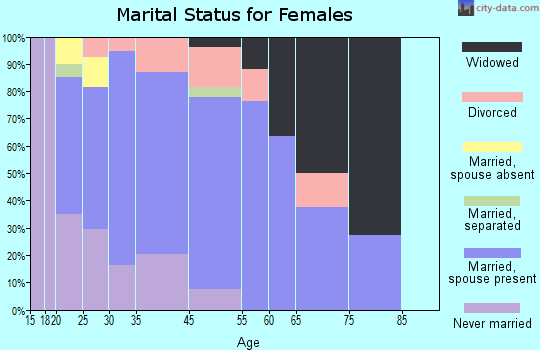 Corydon marital status for females