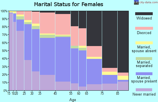 Covington marital status for females
