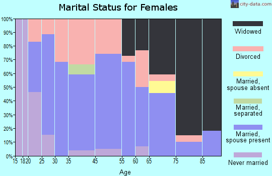 Crab Orchard marital status for females