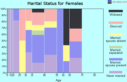 Canyon Day marital status for females
