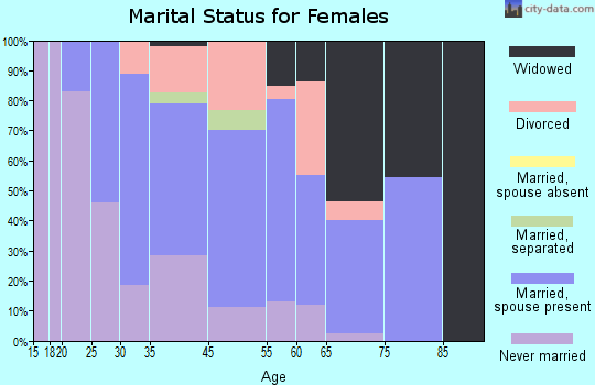 Crestview Hills marital status for females