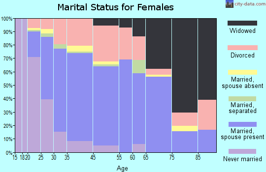 Crestwood marital status for females
