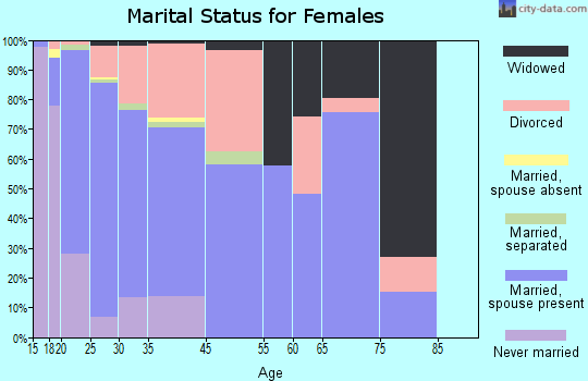 Crittenden marital status for females