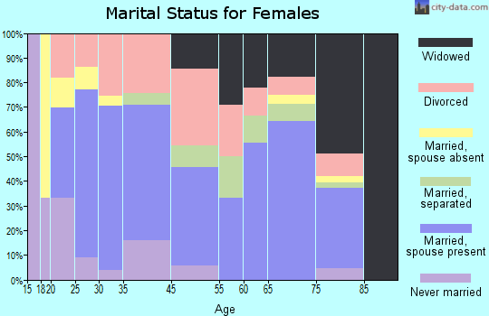 Crofton marital status for females