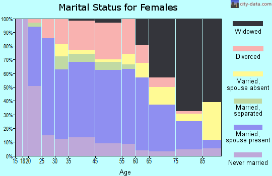 Cynthiana marital status for females