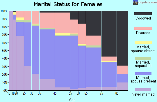 Danville marital status for females