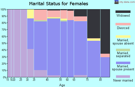 Carefree marital status for females