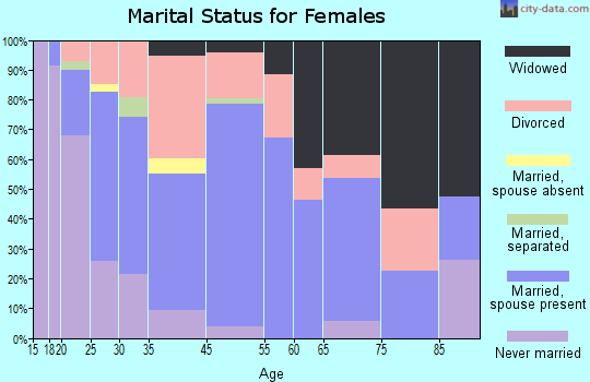Dayton marital status for females