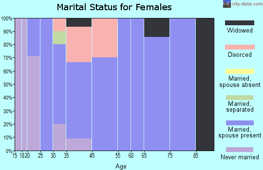 Dover marital status for females