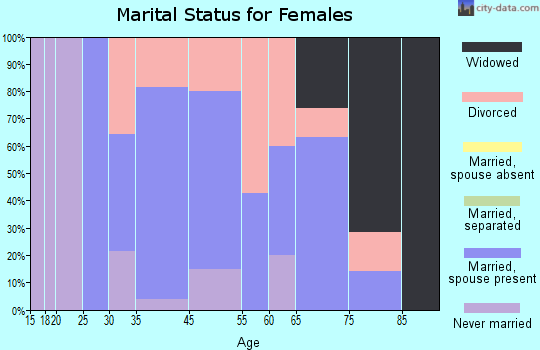 Druid Hills marital status for females
