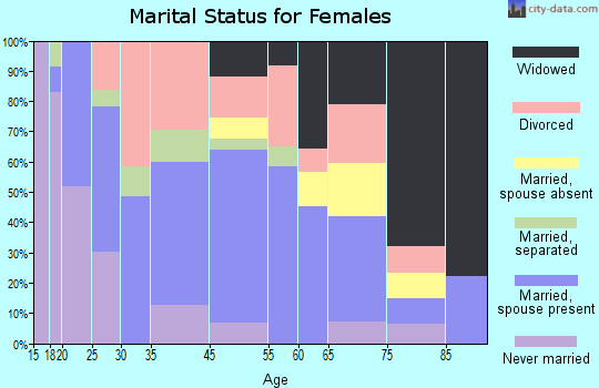 Dry Ridge marital status for females