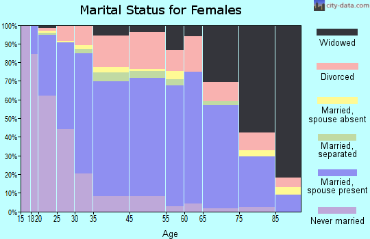 Casa Grande marital status for females