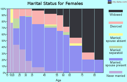 Eddyville marital status for females