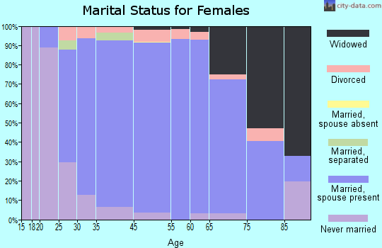 Edgewood marital status for females
