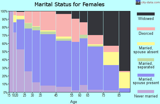 Elizabethtown marital status for females