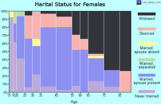 Elkhorn City marital status for females