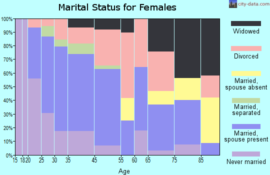 Elkton marital status for females