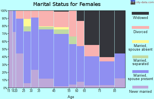 Elsmere marital status for females