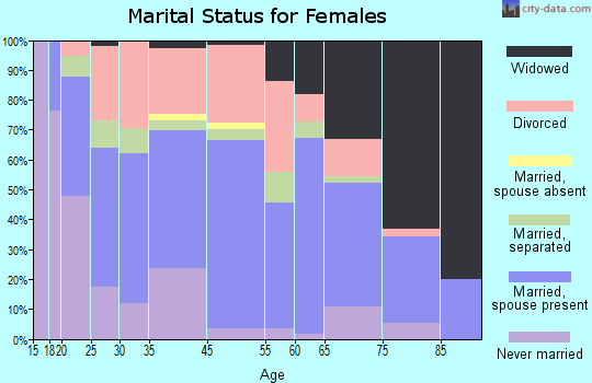 Eminence marital status for females