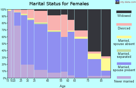 Erlanger marital status for females