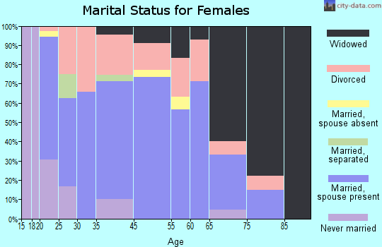 Evarts marital status for females