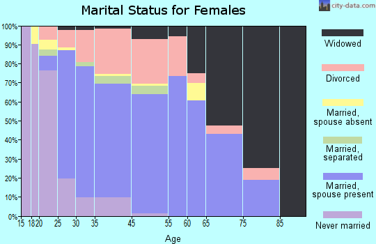 Fairdale marital status for females